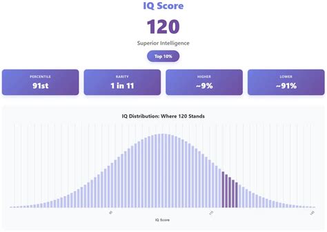 Iq 120 What Does It Mean
