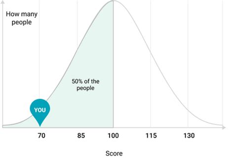 Iq 70