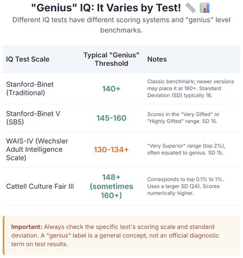 Iq Genius Scale