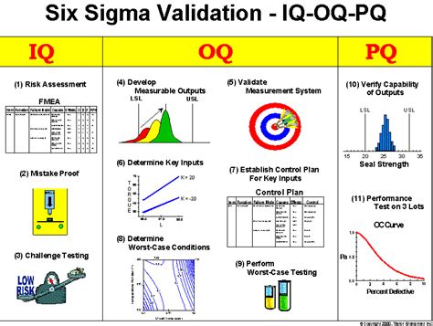 iq oq pq validation pdf
