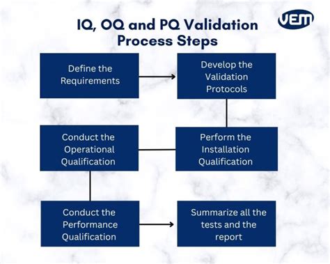 Iq Oq Protocol Expotechusa
