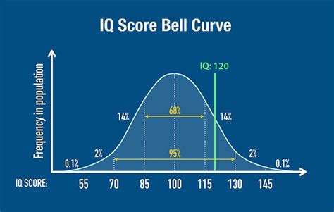 Iq Over 120