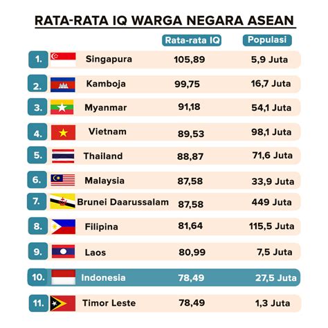 iq rata rata indonesia