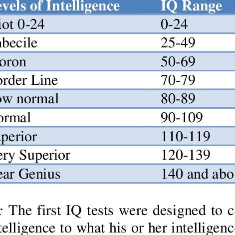 Iq Rating System