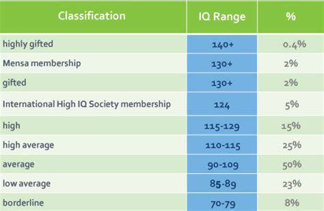 Iq Scale Mensa