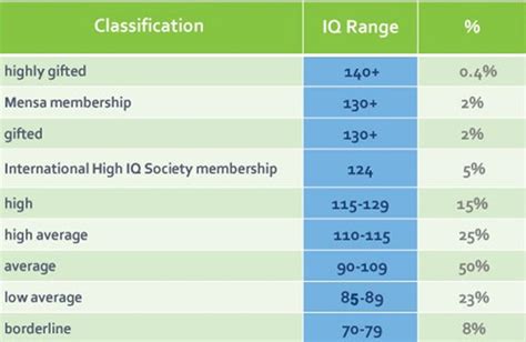 Iq Score Test Free