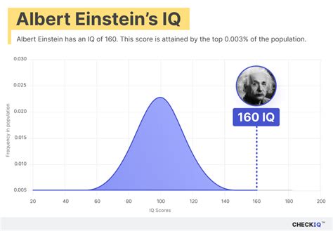 Iq Test Albert Einstein
