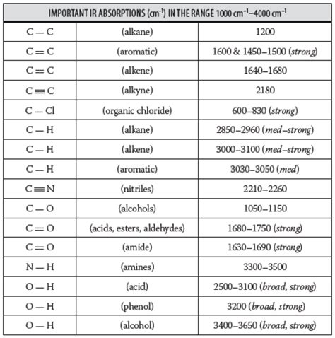 Ir Spec Table