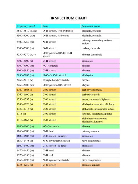 Ir Spectra Table
