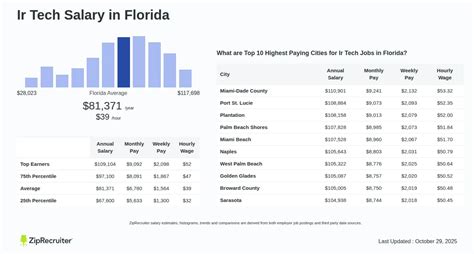 Ir Tech Salary