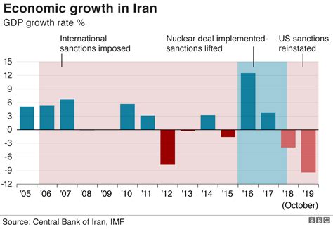 Iran Fdi Data