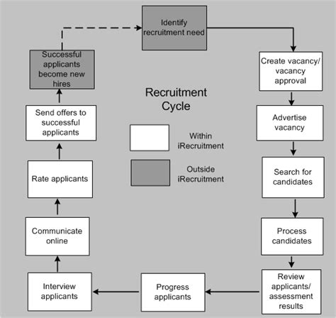 Read Irecruitment Implementation Guide 