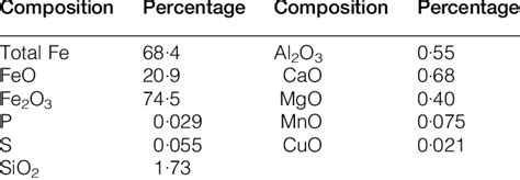 iron ore composition determination and total iron