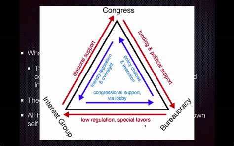 Iron Triangle Ap Gov