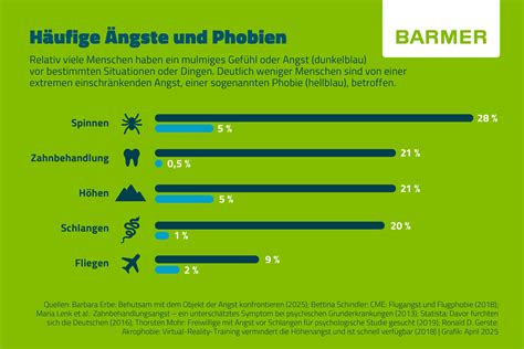 irrationale ängste liste