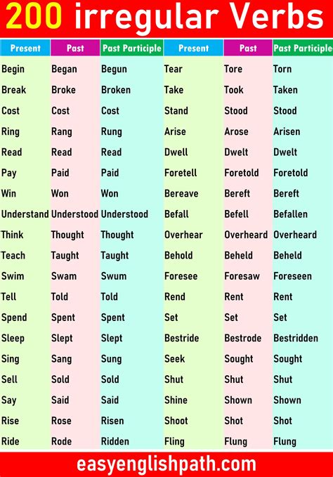 irregular verb 2 | PDF Irregular verb table Bng ng t