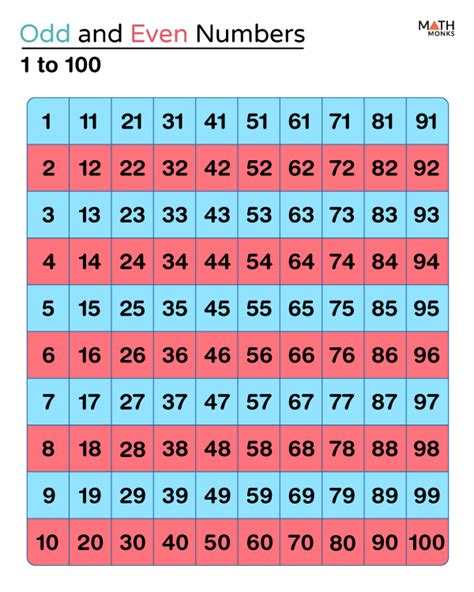 Is 0 Even Or Odd