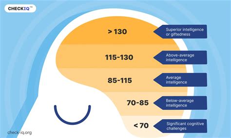 Is 85 Iq Low