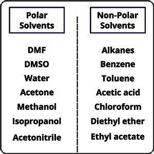 is acetone polar or nonpolar or ionic