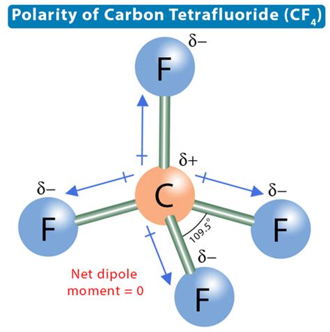 Is Cf4 Polar