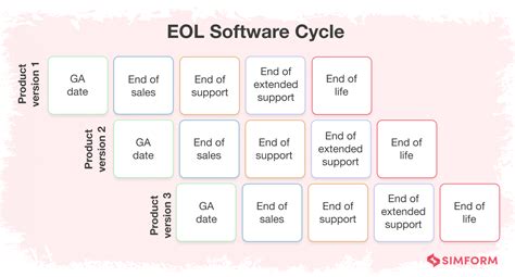 Is Eol