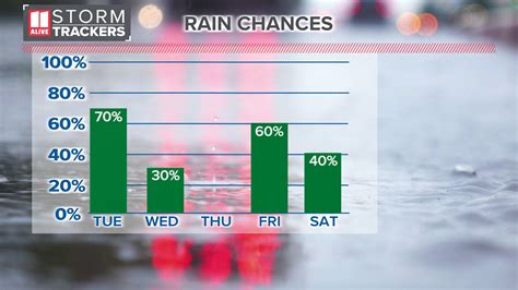is it going to rain next saturday