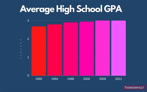 is it okay to have a BAD GPA freshman year? : r/highschool - Reddit