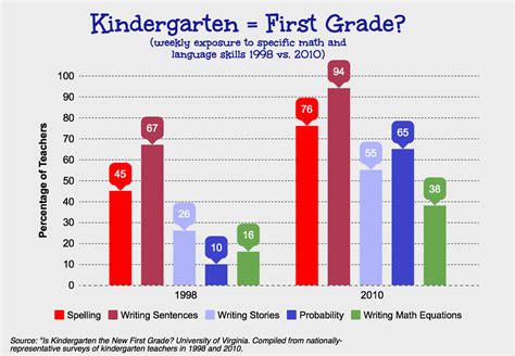 Is Kindergarten The New First Grade Daphna Bassok Kindergarten Articles - Kindergarten Articles