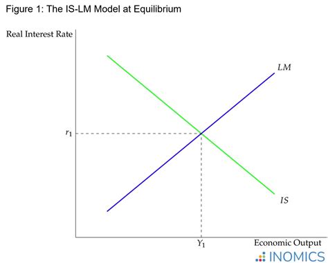 Is Lm Model