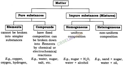 Is Matter Around Us Pure Class 9 Notes