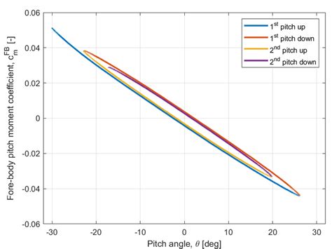 Is Pitching Moment Coefficient Mostly Negative