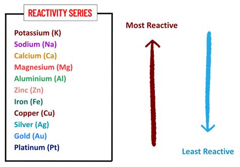 Is Soidum High Reactive