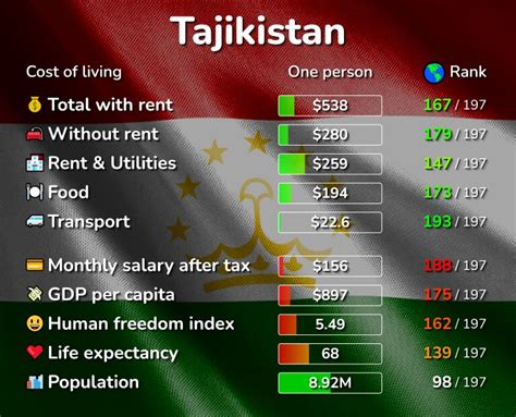 is tajikistan expensive