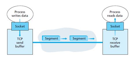 Is Tcp Connection Oriented Protocol