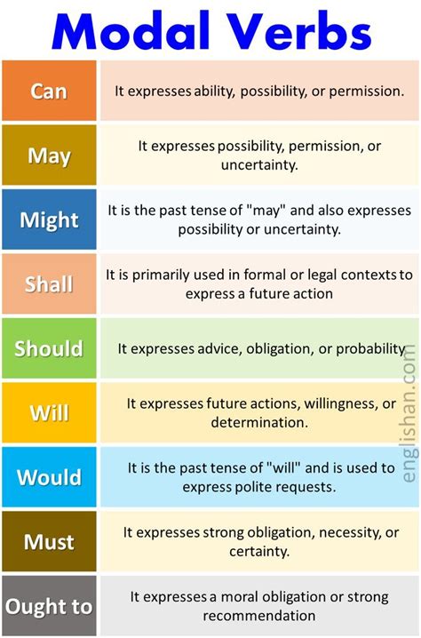 is when a modal verb