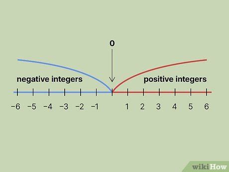 Is Zero A Positive Integer