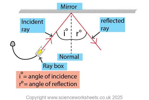 isa aqa physics reflection gcse