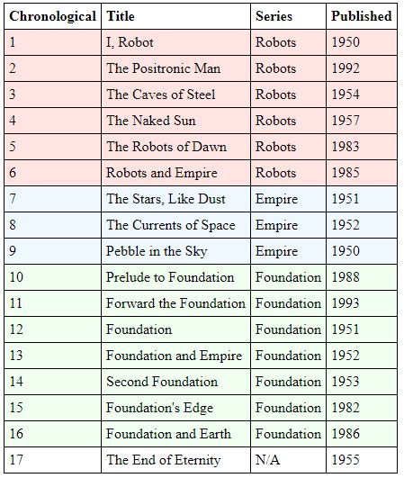 isaac asimov foundation series timeline