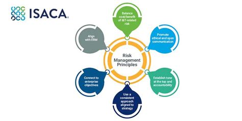 Isaca Risk It Framework