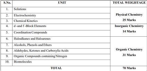 Isc Class 12 Chemistry Syllabus 2014