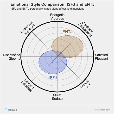 isfj and entj relationship compatibility