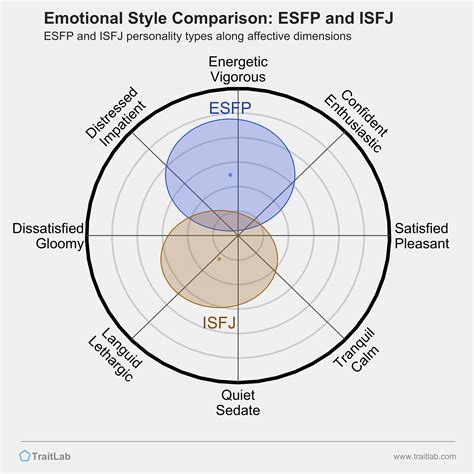 isfj and esfp compatibility