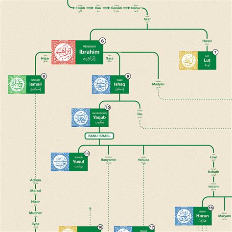islamic prophets family tree