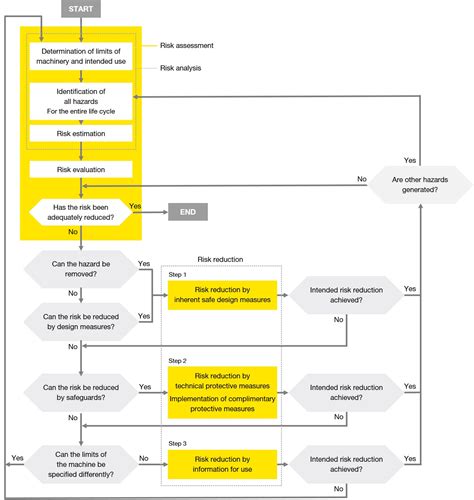 Iso 12100 Nl