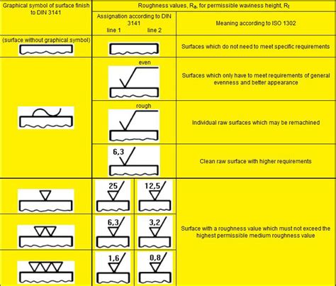 iso 1302 surface finish