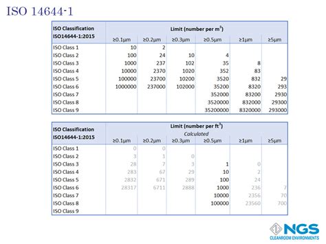 Iso 14644 1