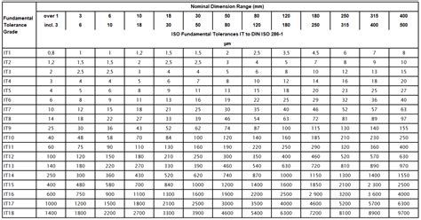 iso 16016 tolerance table