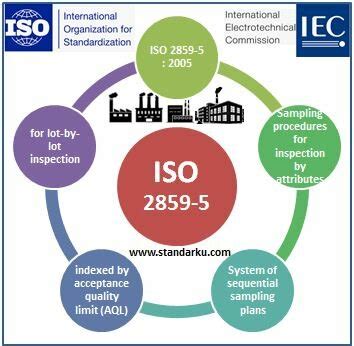 Iso 2859 5 2005 Sampling Procedures For Inspection By