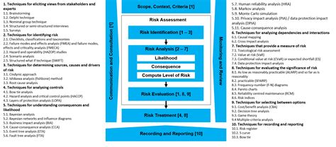 iso 31010