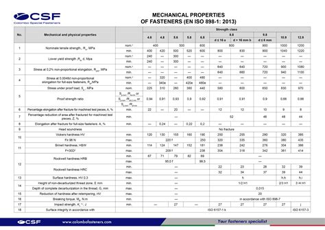 iso 898 1 2013